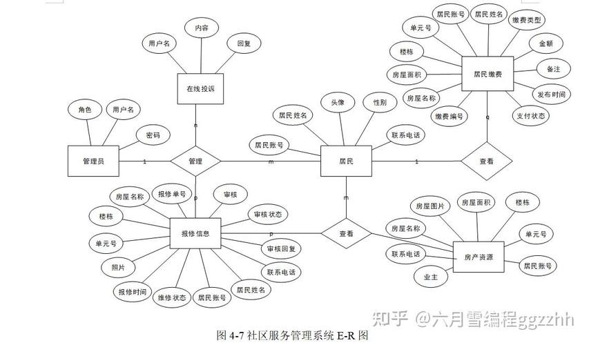 基于java的社区服务管理系统-计算机毕设项目源代码 设计说明书 ppt -