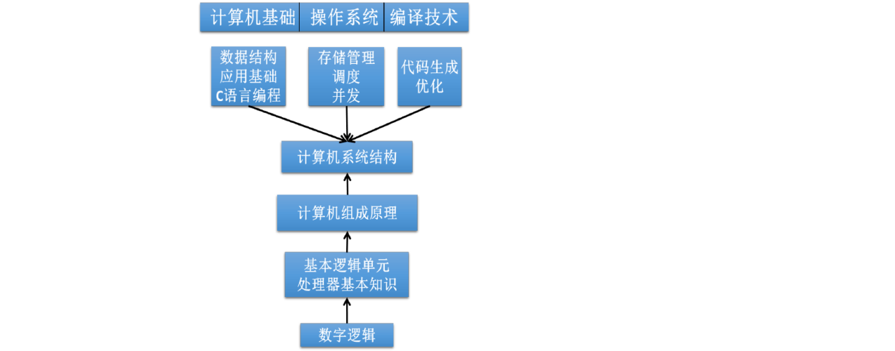 1计算机系统简介