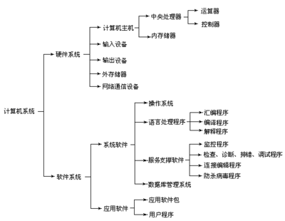 计算机系统的概述